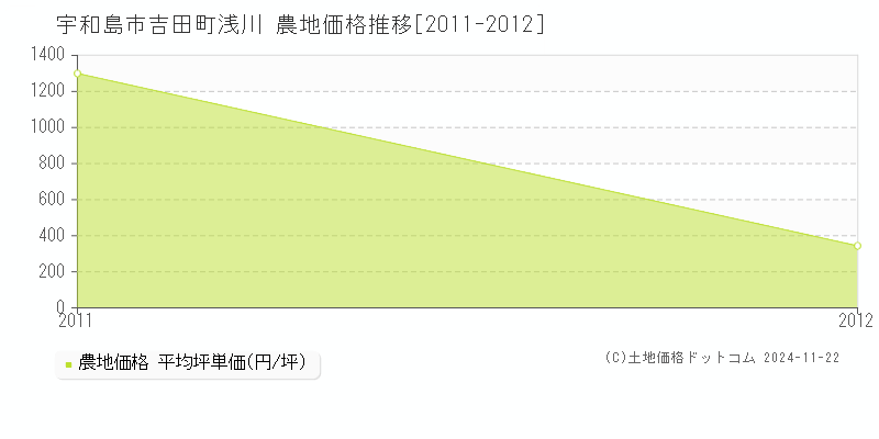 吉田町浅川(宇和島市)の農地価格推移グラフ(坪単価)[2011-2012年]