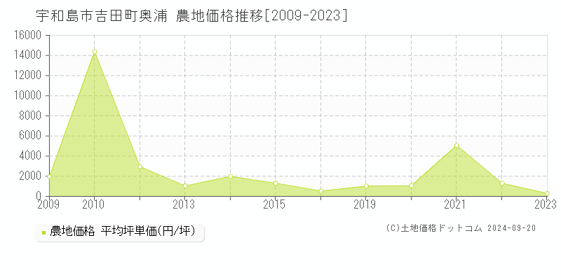 吉田町奥浦(宇和島市)の農地価格推移グラフ(坪単価)[2009-2023年]