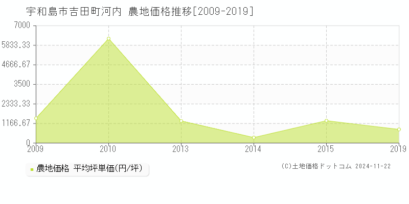 吉田町河内(宇和島市)の農地価格推移グラフ(坪単価)[2009-2019年]