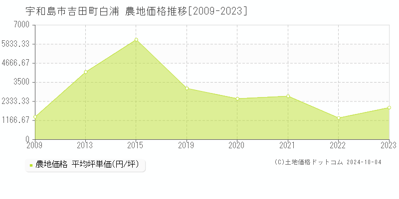 吉田町白浦(宇和島市)の農地価格推移グラフ(坪単価)[2009-2023年]