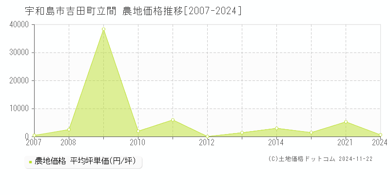 吉田町立間(宇和島市)の農地価格推移グラフ(坪単価)[2007-2024年]