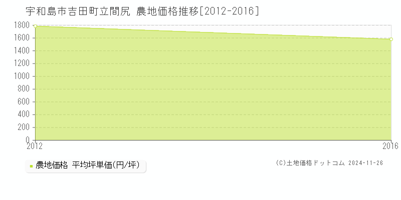 吉田町立間尻(宇和島市)の農地価格推移グラフ(坪単価)[2012-2016年]