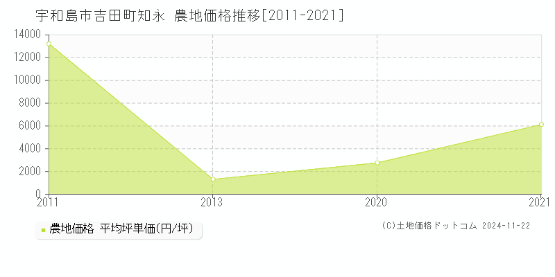 吉田町知永(宇和島市)の農地価格推移グラフ(坪単価)[2011-2021年]