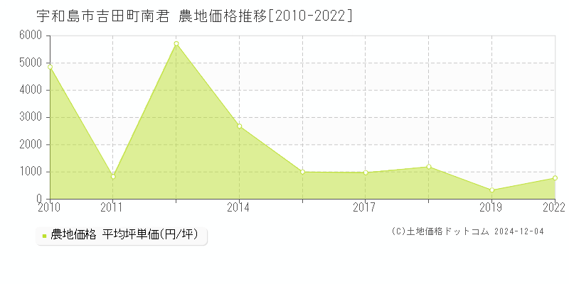 吉田町南君(宇和島市)の農地価格推移グラフ(坪単価)[2010-2022年]