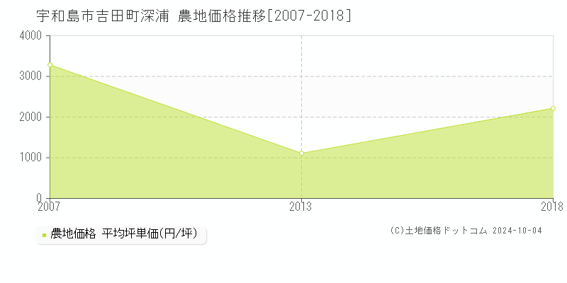 吉田町深浦(宇和島市)の農地価格推移グラフ(坪単価)[2007-2018年]