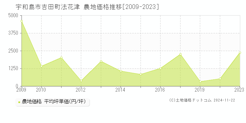 吉田町法花津(宇和島市)の農地価格推移グラフ(坪単価)[2009-2023年]