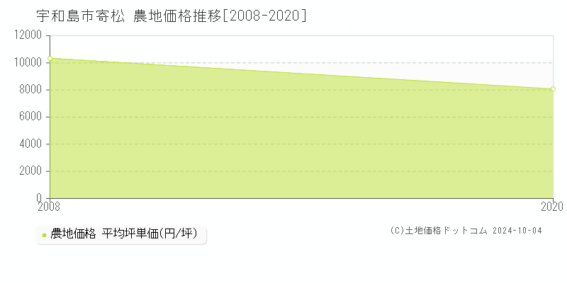 寄松(宇和島市)の農地価格推移グラフ(坪単価)[2008-2020年]