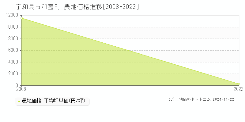 和霊町(宇和島市)の農地価格推移グラフ(坪単価)[2008-2022年]