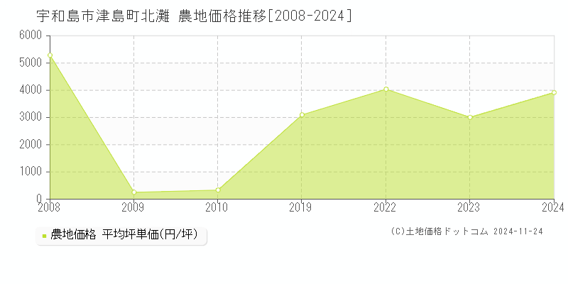 津島町北灘(宇和島市)の農地価格推移グラフ(坪単価)[2008-2024年]