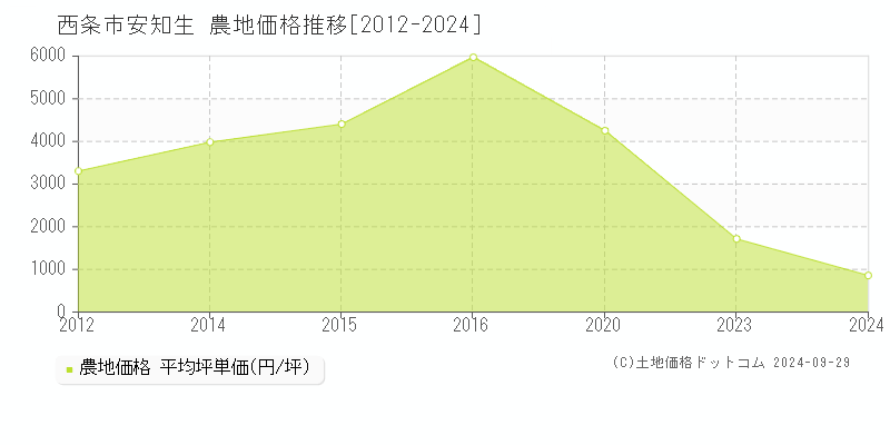 安知生(西条市)の農地価格推移グラフ(坪単価)[2012-2024年]