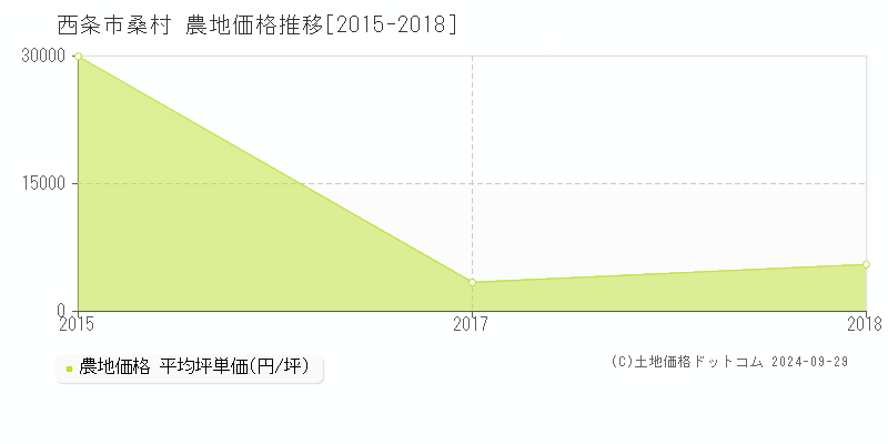 桑村(西条市)の農地価格推移グラフ(坪単価)[2015-2018年]