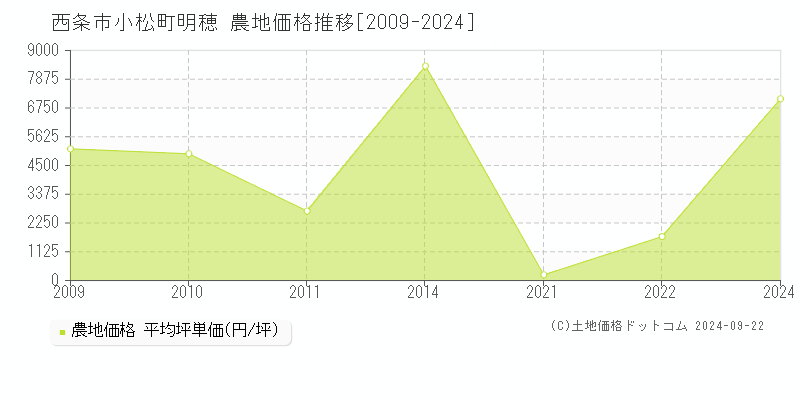 西条市小松町明穂の農地取引事例推移グラフ 