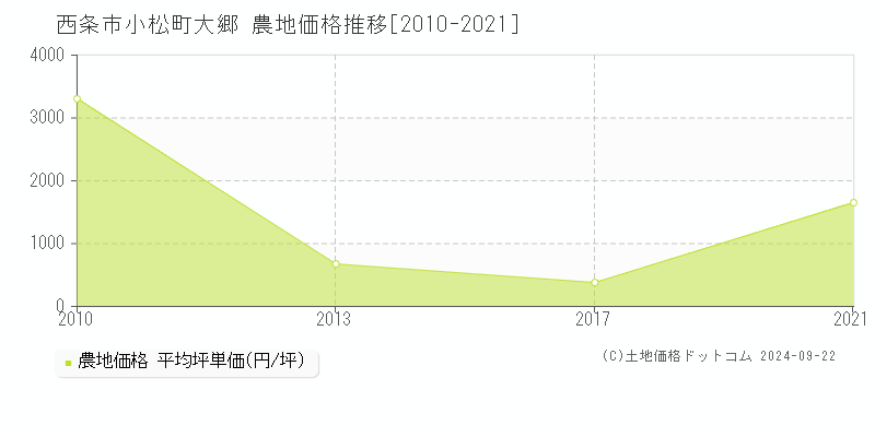 小松町大郷(西条市)の農地価格推移グラフ(坪単価)[2010-2021年]