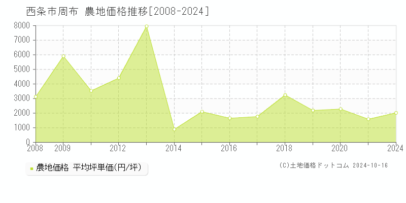 周布(西条市)の農地価格推移グラフ(坪単価)[2008-2024年]