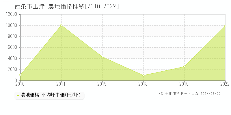 玉津(西条市)の農地価格推移グラフ(坪単価)[2010-2022年]