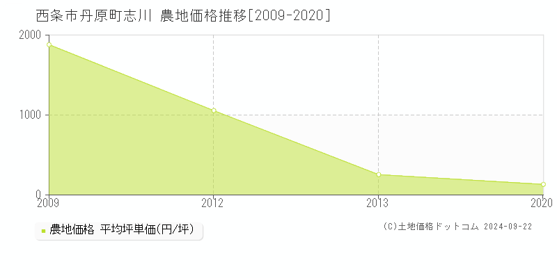 丹原町志川(西条市)の農地価格推移グラフ(坪単価)[2009-2020年]