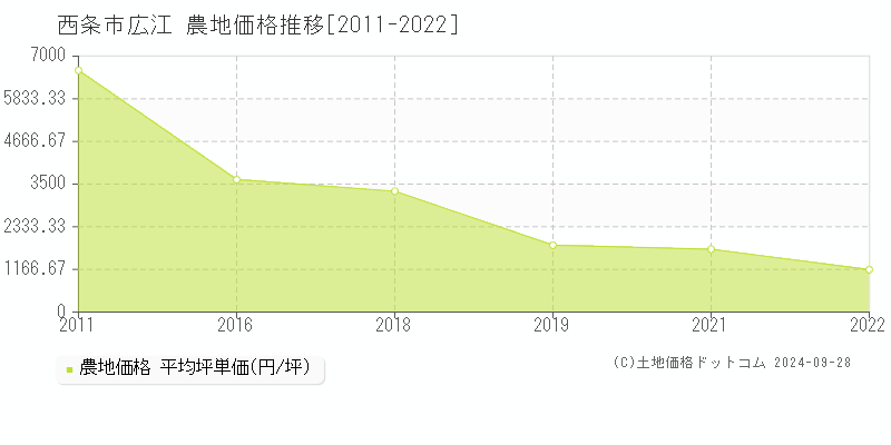 広江(西条市)の農地価格推移グラフ(坪単価)[2011-2022年]