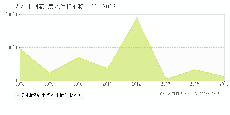 阿蔵(大洲市)の農地価格推移グラフ(坪単価)[2008-2019年]