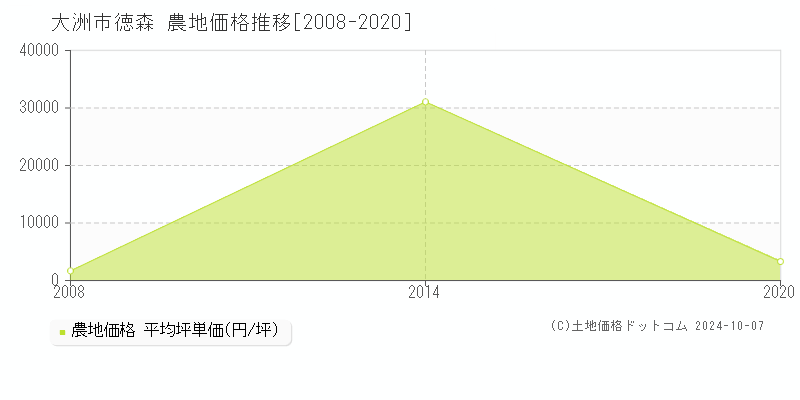 徳森(大洲市)の農地価格推移グラフ(坪単価)[2008-2020年]