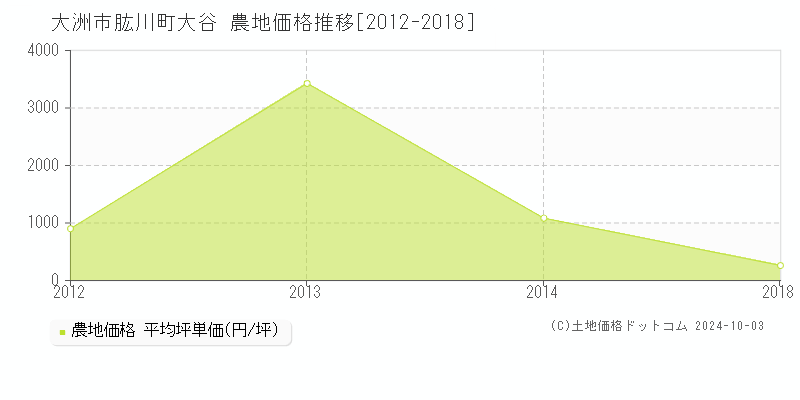 肱川町大谷(大洲市)の農地価格推移グラフ(坪単価)[2012-2018年]