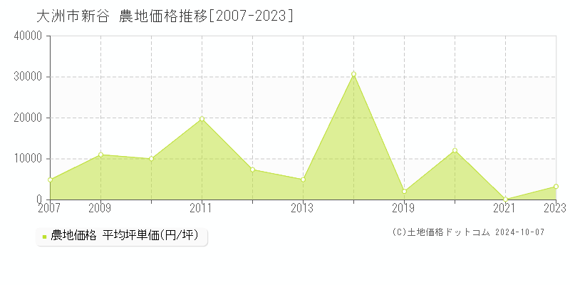 新谷(大洲市)の農地価格推移グラフ(坪単価)[2007-2023年]