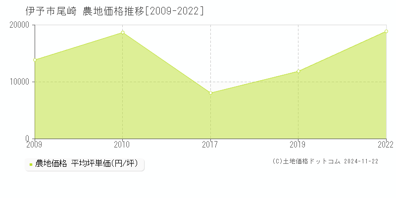 尾崎(伊予市)の農地価格推移グラフ(坪単価)[2009-2022年]