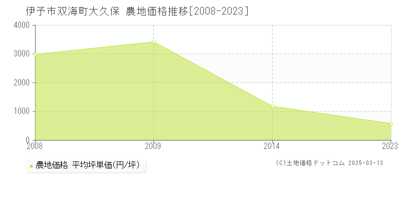 双海町大久保(伊予市)の農地価格推移グラフ(坪単価)[2008-2023年]