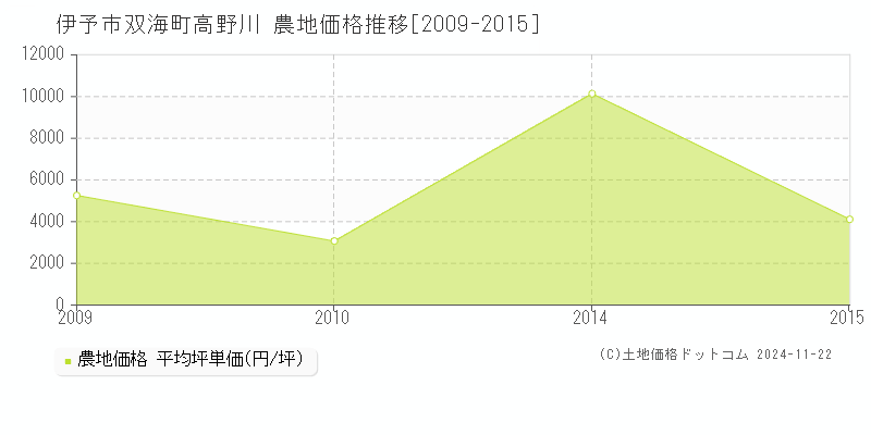 双海町高野川(伊予市)の農地価格推移グラフ(坪単価)[2009-2015年]