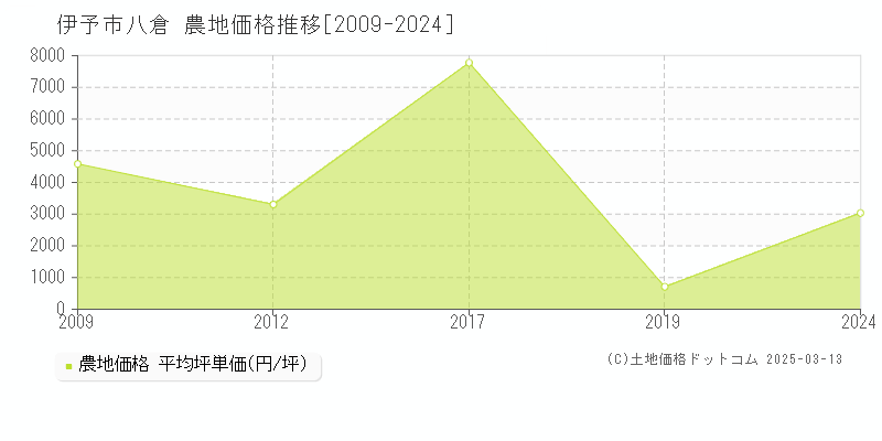 八倉(伊予市)の農地価格推移グラフ(坪単価)[2009-2024年]