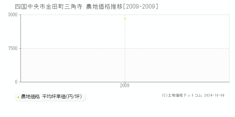 金田町三角寺(四国中央市)の農地価格推移グラフ(坪単価)[2009-2009年]