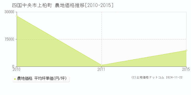 上柏町(四国中央市)の農地価格推移グラフ(坪単価)[2010-2015年]