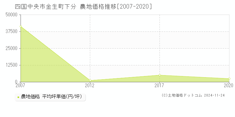 金生町下分(四国中央市)の農地価格推移グラフ(坪単価)[2007-2020年]