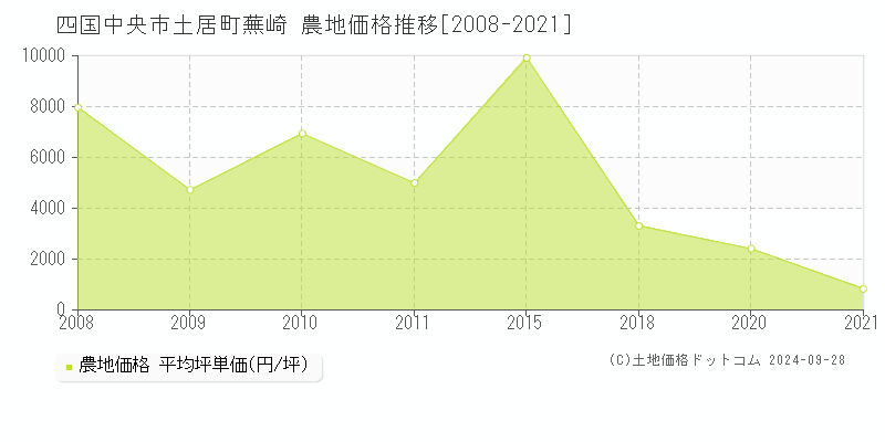 土居町蕪崎(四国中央市)の農地価格推移グラフ(坪単価)[2008-2021年]