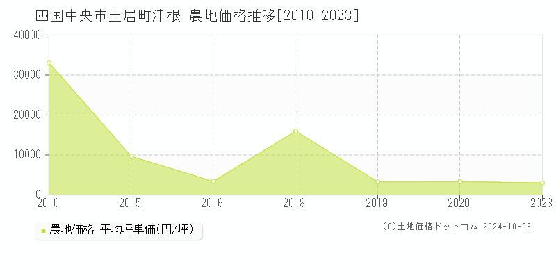 土居町津根(四国中央市)の農地価格推移グラフ(坪単価)[2010-2023年]