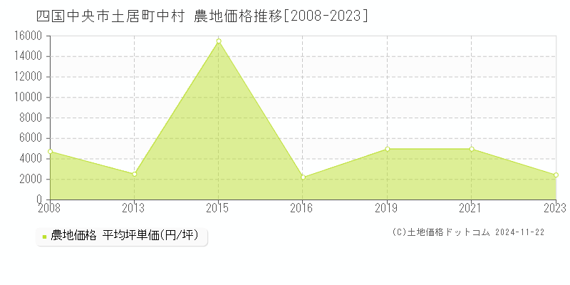 土居町中村(四国中央市)の農地価格推移グラフ(坪単価)[2008-2023年]