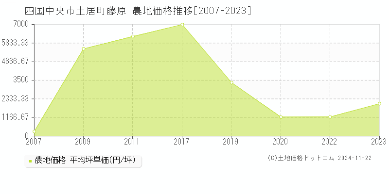 土居町藤原(四国中央市)の農地価格推移グラフ(坪単価)[2007-2023年]