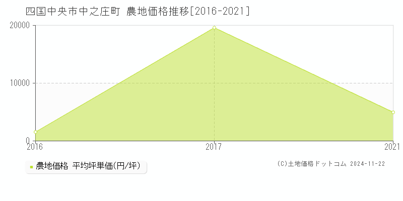 中之庄町(四国中央市)の農地価格推移グラフ(坪単価)[2016-2021年]