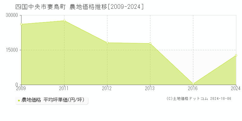 妻鳥町(四国中央市)の農地価格推移グラフ(坪単価)[2009-2024年]