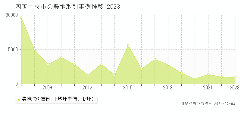 四国中央市の農地取引事例推移グラフ 