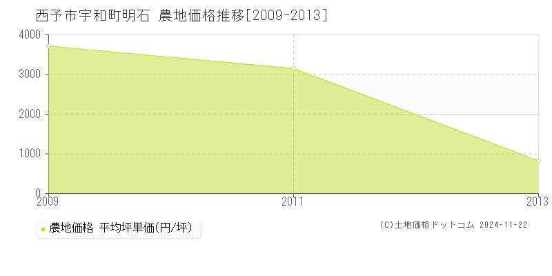 宇和町明石(西予市)の農地価格推移グラフ(坪単価)[2009-2013年]