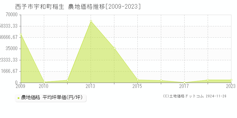 宇和町稲生(西予市)の農地価格推移グラフ(坪単価)[2009-2023年]