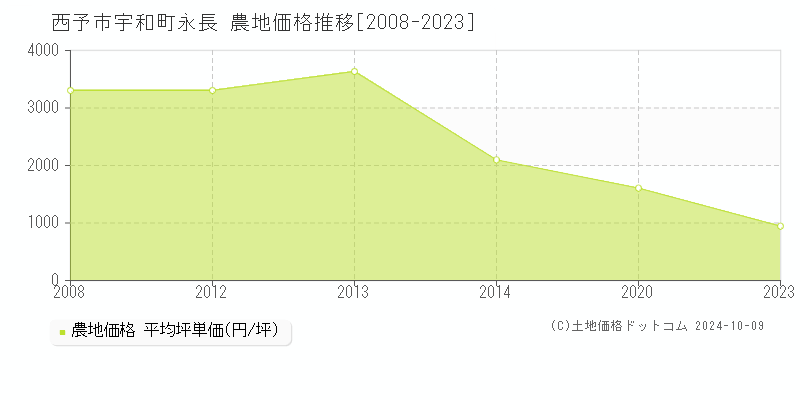 宇和町永長(西予市)の農地価格推移グラフ(坪単価)[2008-2023年]