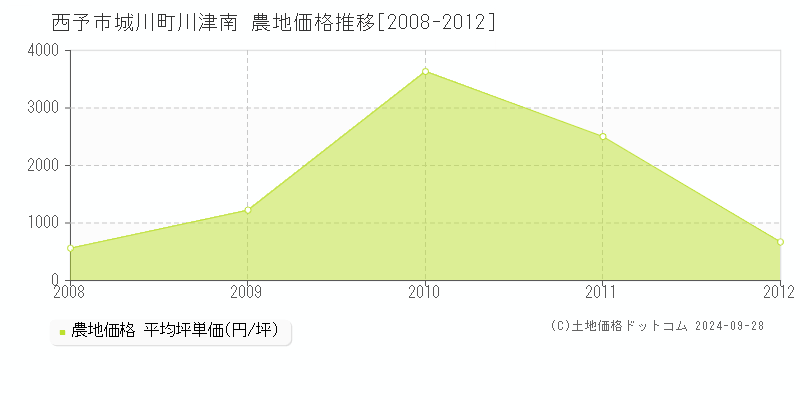 城川町川津南(西予市)の農地価格推移グラフ(坪単価)[2008-2012年]