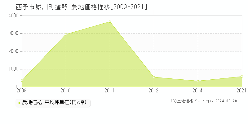 城川町窪野(西予市)の農地価格推移グラフ(坪単価)[2009-2021年]