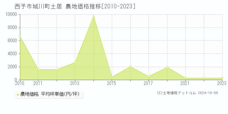 城川町土居(西予市)の農地価格推移グラフ(坪単価)[2010-2023年]