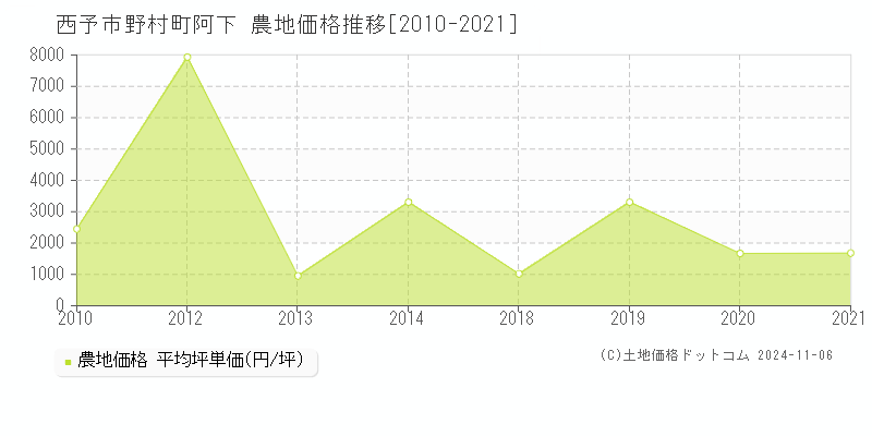 野村町阿下(西予市)の農地価格推移グラフ(坪単価)[2010-2021年]