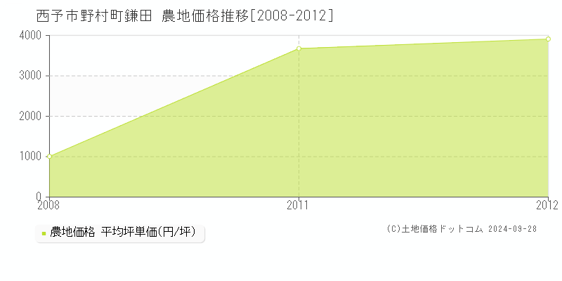 野村町鎌田(西予市)の農地価格推移グラフ(坪単価)[2008-2012年]