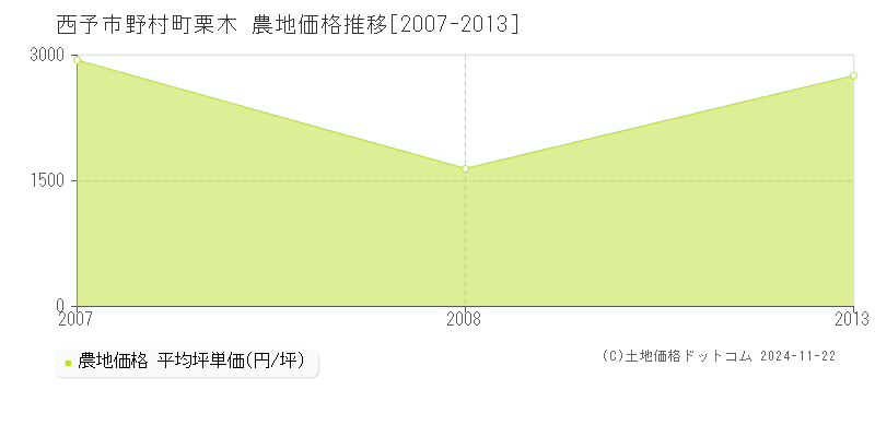 野村町栗木(西予市)の農地価格推移グラフ(坪単価)[2007-2013年]