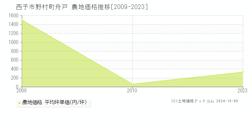 野村町舟戸(西予市)の農地価格推移グラフ(坪単価)[2009-2023年]