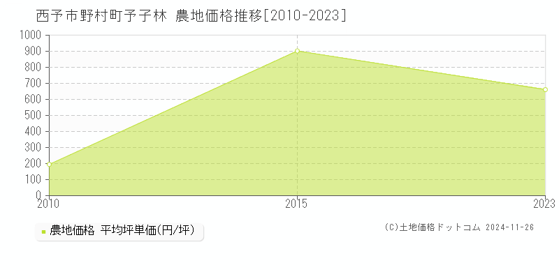 野村町予子林(西予市)の農地価格推移グラフ(坪単価)[2010-2023年]